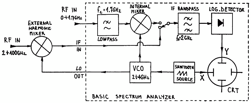 Spectrum Analyzer low frequency Converter sa-lf-Conv with adaptador 