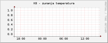 K8 - zunanja temperatura