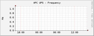 APC UPS - Frequency