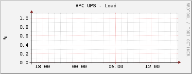 APC UPS - Load