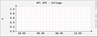 APC UPS - Voltage