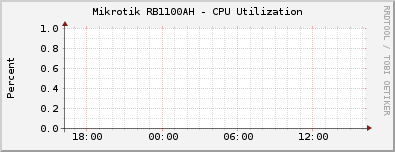 Mikrotik RB1100AH - CPU Utilization