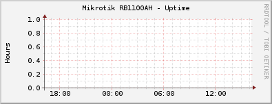 Mikrotik RB1100AH - Uptime