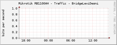 Mikrotik RB1100AH - Traffic - BridgeLeviDesni
