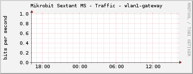 Mikrobit Sextant MS - Traffic - wlan1-gateway