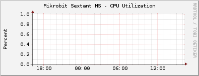 Mikrobit Sextant MS - CPU Utilization