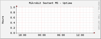 Mikrobit Sextant MS - Uptime