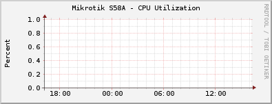 Mikrotik S58A - CPU Utilization