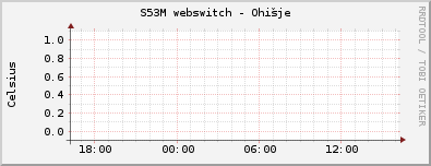 S53M webswitch - Ohišje
