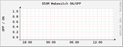 S53M Webswitch ON/OFF