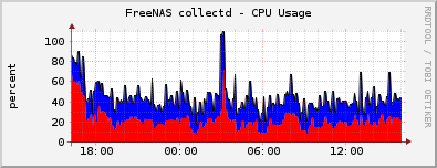 FreeNAS collectd - CPU Usage