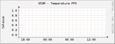 S53M - Temperatura PPS