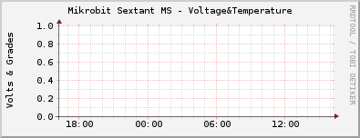 Mikrobit Sextant MS - Voltage&Temperature