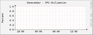 VanecaUser - CPU Utilization