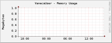 VanecaUser - Memory Usage