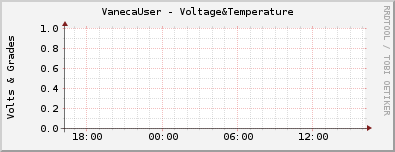 VanecaUser - Voltage&Temperature