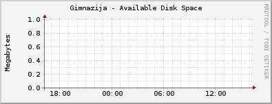 Gimnazija - Available Disk Space