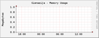Gimnazija - Memory Usage