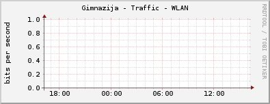 Gimnazija - Traffic - WLAN