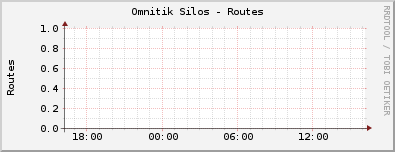 Omnitik Silos - Routes