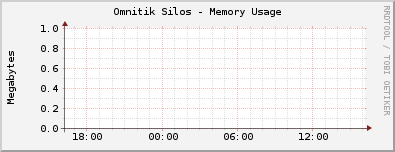 Omnitik Silos - Memory Usage
