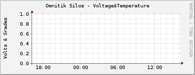Omnitik Silos - Voltage&Temperature