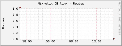 Mikrotik OE link - Routes