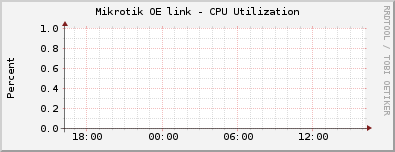 Mikrotik OE link - CPU Utilization