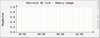 Mikrotik OE link - Memory Usage