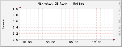 Mikrotik OE link - Uptime