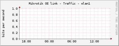 Mikrotik OE link - Traffic - wlan1