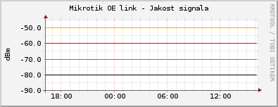 Mikrotik OE link - Jakost signala