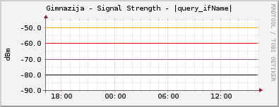Gimnazija - Signal Strength - |query_ifName|