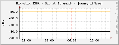 Mikrotik S58A - Signal Strength - |query_ifName|