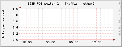 S53M POE switch 1 - Traffic - ether2