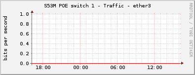 S53M POE switch 1 - Traffic - ether3