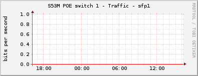 S53M POE switch 1 - Traffic - sfp1