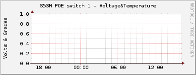 S53M POE switch 1 - Voltage&Temperature