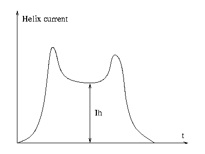 A drawing of the helix current pulse shape