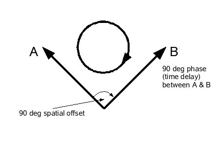 Components of a circularly
polarized wave