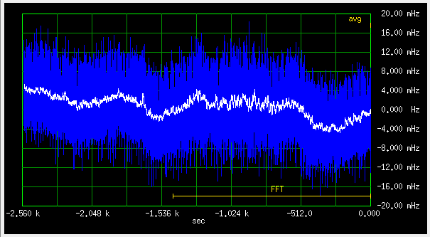 A frequency plot 