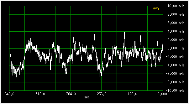 Frequency deviation, fast loop, antenna 'A'