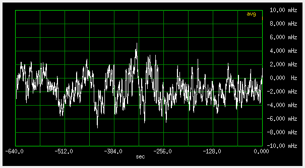 Frequency deviation, fast loop, antenna 'A', 6dB