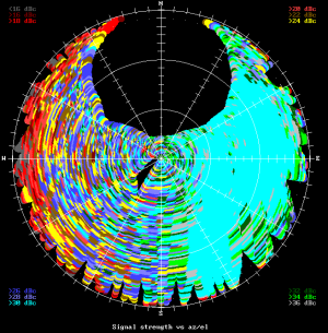 Heather signal versus angle plot of antenna C