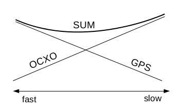 A graph of the sum of GPS and OCXO noises