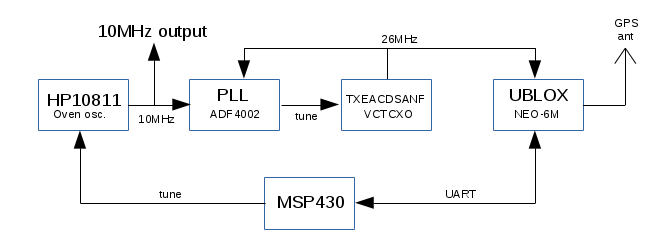 Block diagram of the MBSD loop with a 10MHz output