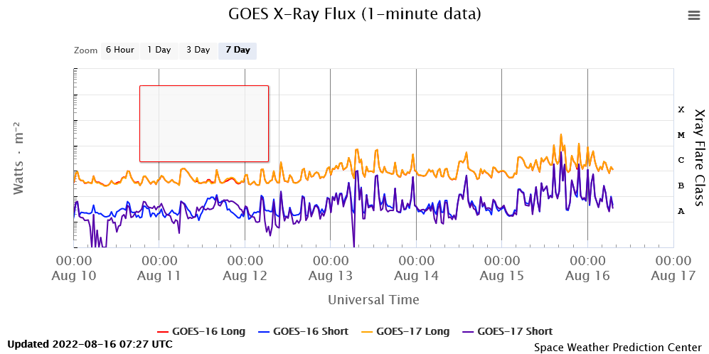 Plot of Solar xray flux