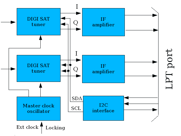 Block diagram of SIDI v 1.1