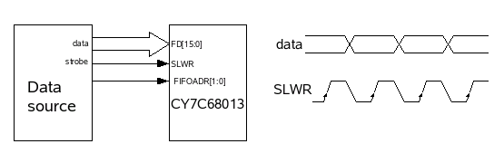 Schematic and timing for asynchronous write