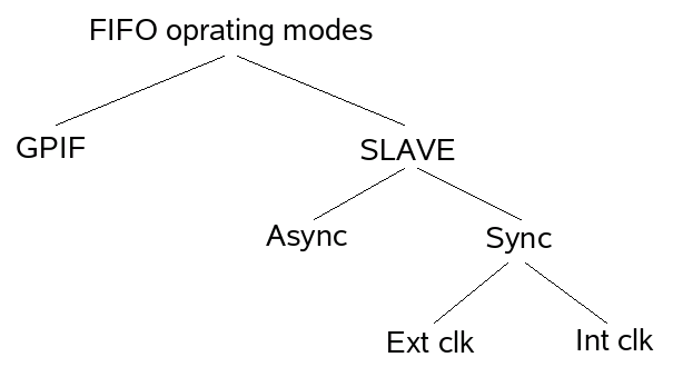 A scheme of FIFO modes